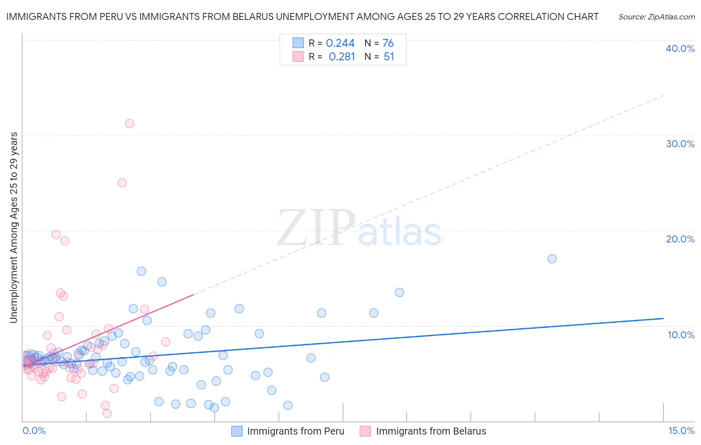 Immigrants from Peru vs Immigrants from Belarus Unemployment Among Ages 25 to 29 years