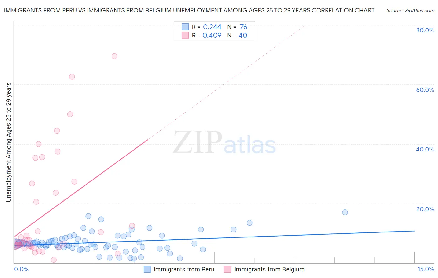 Immigrants from Peru vs Immigrants from Belgium Unemployment Among Ages 25 to 29 years