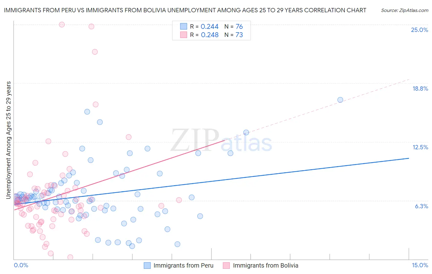 Immigrants from Peru vs Immigrants from Bolivia Unemployment Among Ages 25 to 29 years