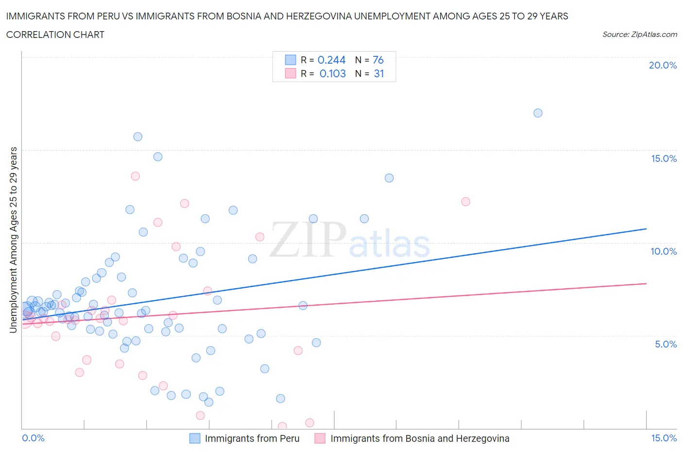 Immigrants from Peru vs Immigrants from Bosnia and Herzegovina Unemployment Among Ages 25 to 29 years