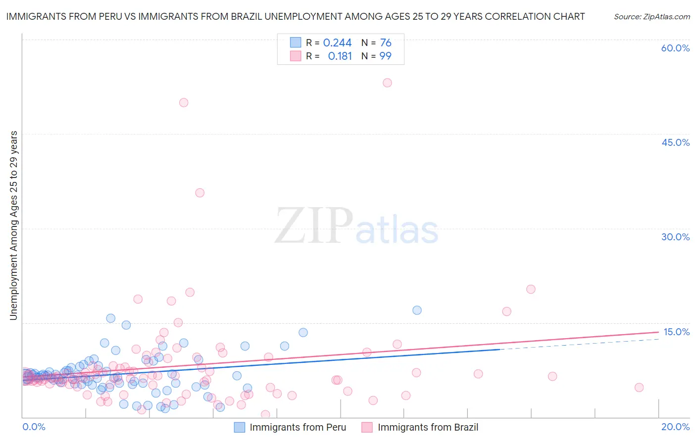 Immigrants from Peru vs Immigrants from Brazil Unemployment Among Ages 25 to 29 years