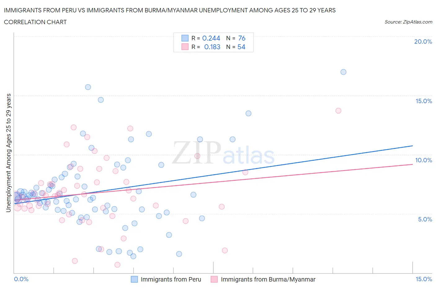 Immigrants from Peru vs Immigrants from Burma/Myanmar Unemployment Among Ages 25 to 29 years