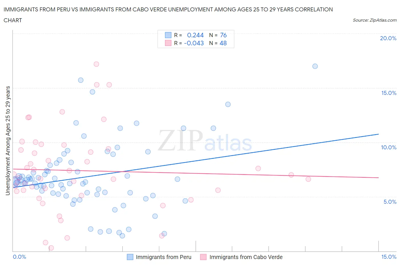 Immigrants from Peru vs Immigrants from Cabo Verde Unemployment Among Ages 25 to 29 years