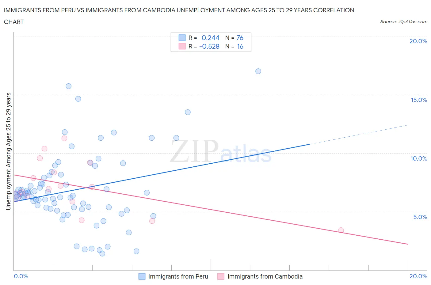 Immigrants from Peru vs Immigrants from Cambodia Unemployment Among Ages 25 to 29 years