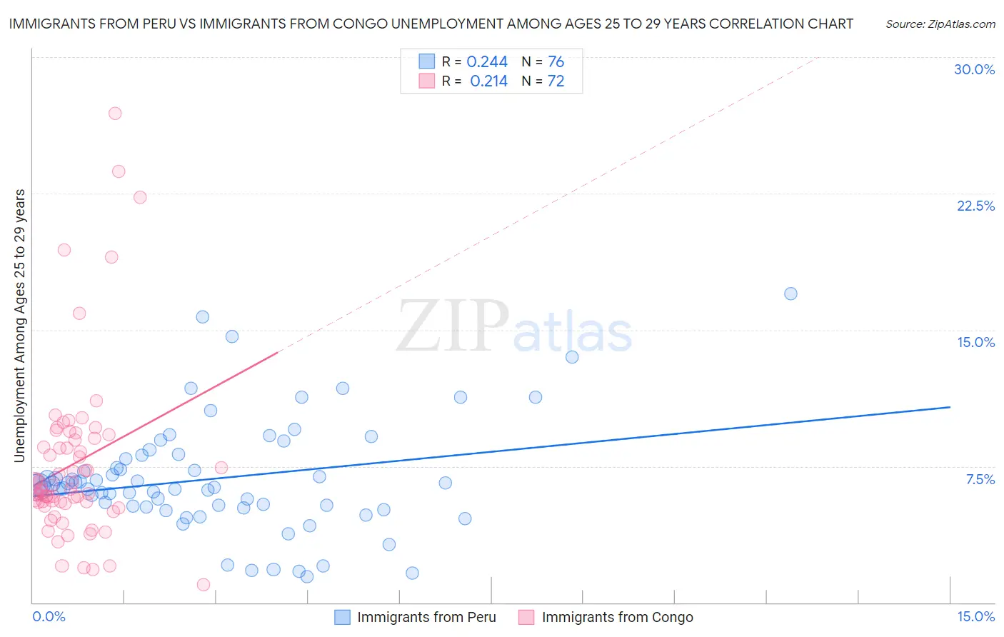 Immigrants from Peru vs Immigrants from Congo Unemployment Among Ages 25 to 29 years