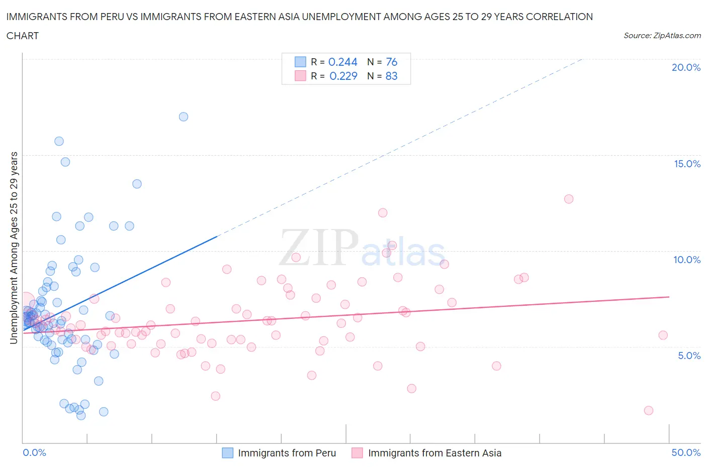 Immigrants from Peru vs Immigrants from Eastern Asia Unemployment Among Ages 25 to 29 years