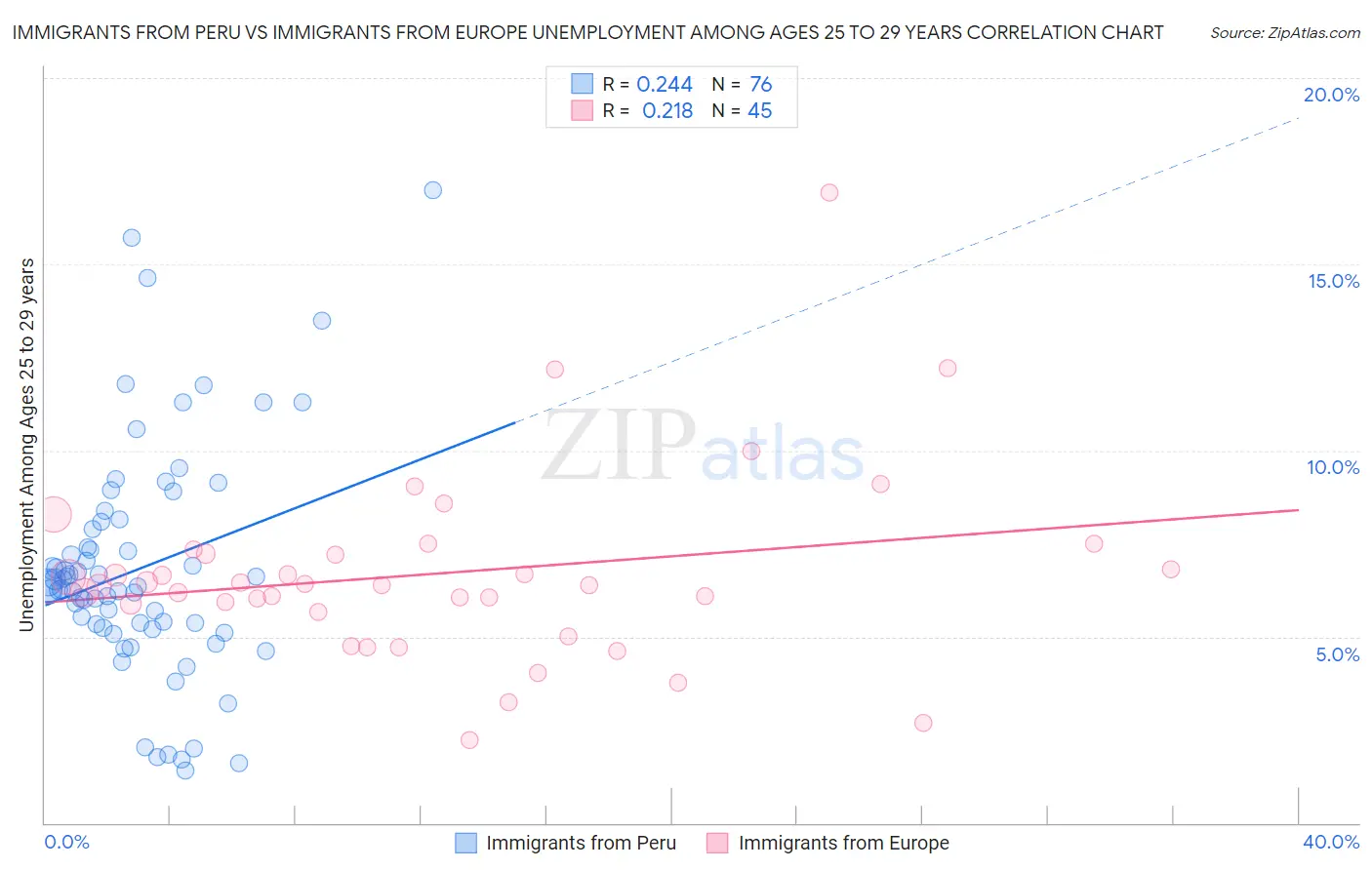 Immigrants from Peru vs Immigrants from Europe Unemployment Among Ages 25 to 29 years