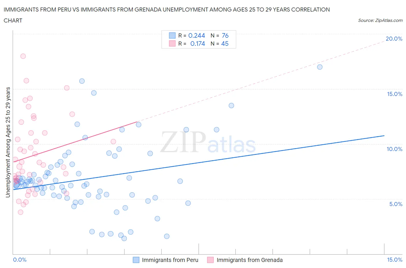 Immigrants from Peru vs Immigrants from Grenada Unemployment Among Ages 25 to 29 years