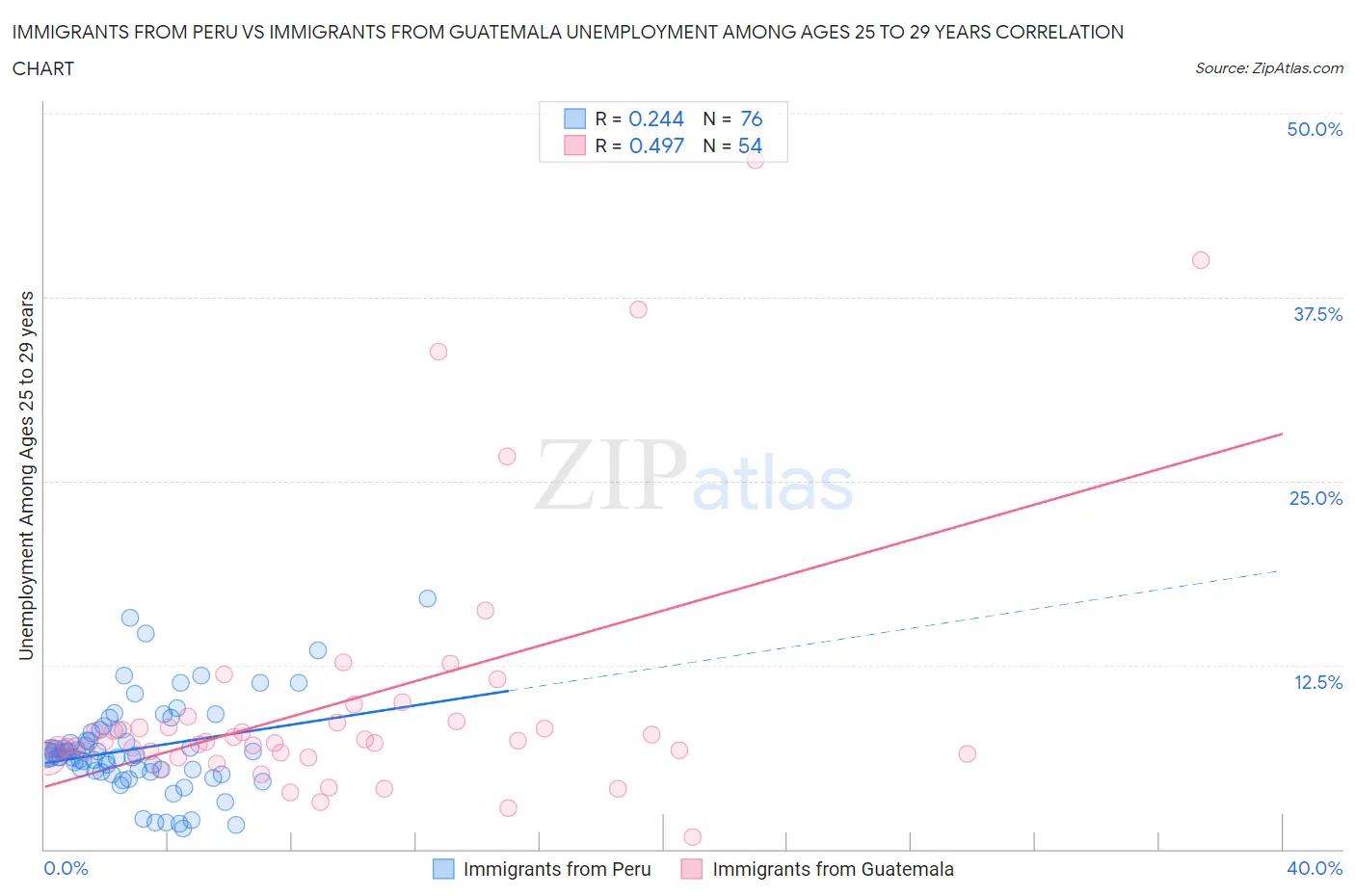 Immigrants from Peru vs Immigrants from Guatemala Unemployment Among Ages 25 to 29 years