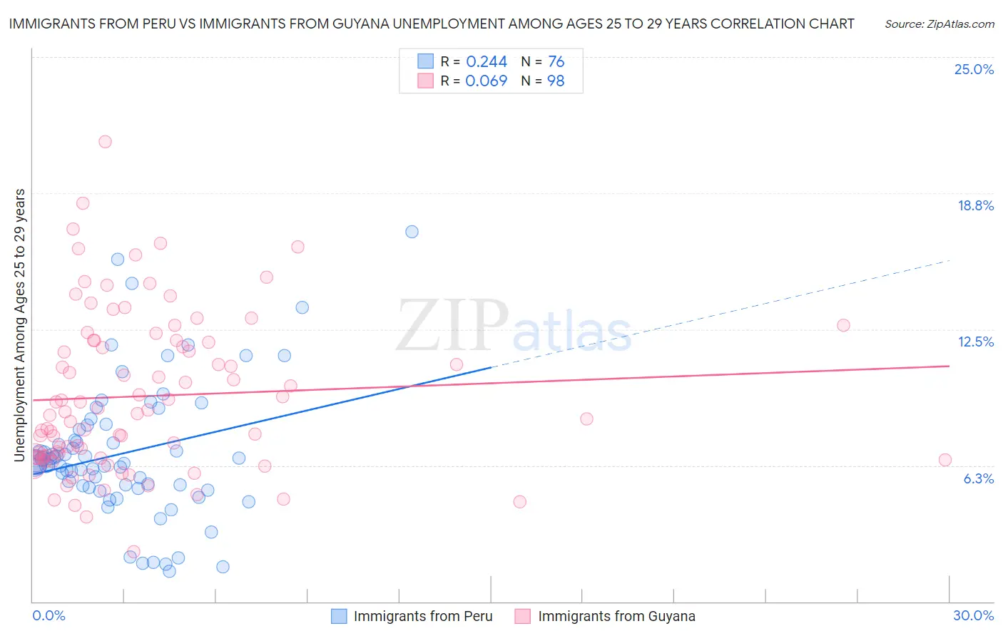 Immigrants from Peru vs Immigrants from Guyana Unemployment Among Ages 25 to 29 years