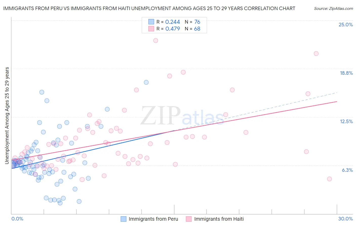 Immigrants from Peru vs Immigrants from Haiti Unemployment Among Ages 25 to 29 years