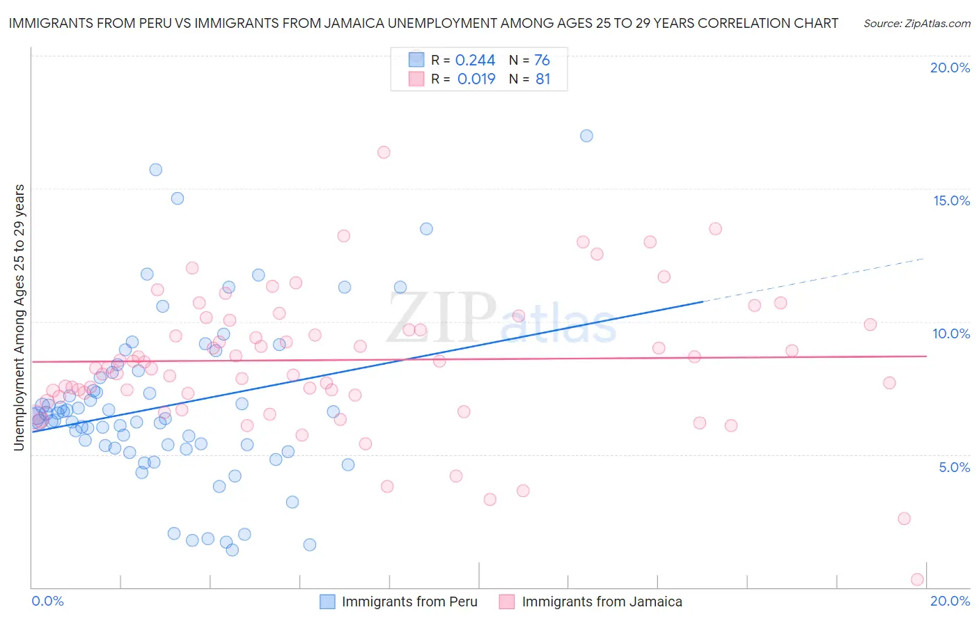 Immigrants from Peru vs Immigrants from Jamaica Unemployment Among Ages 25 to 29 years