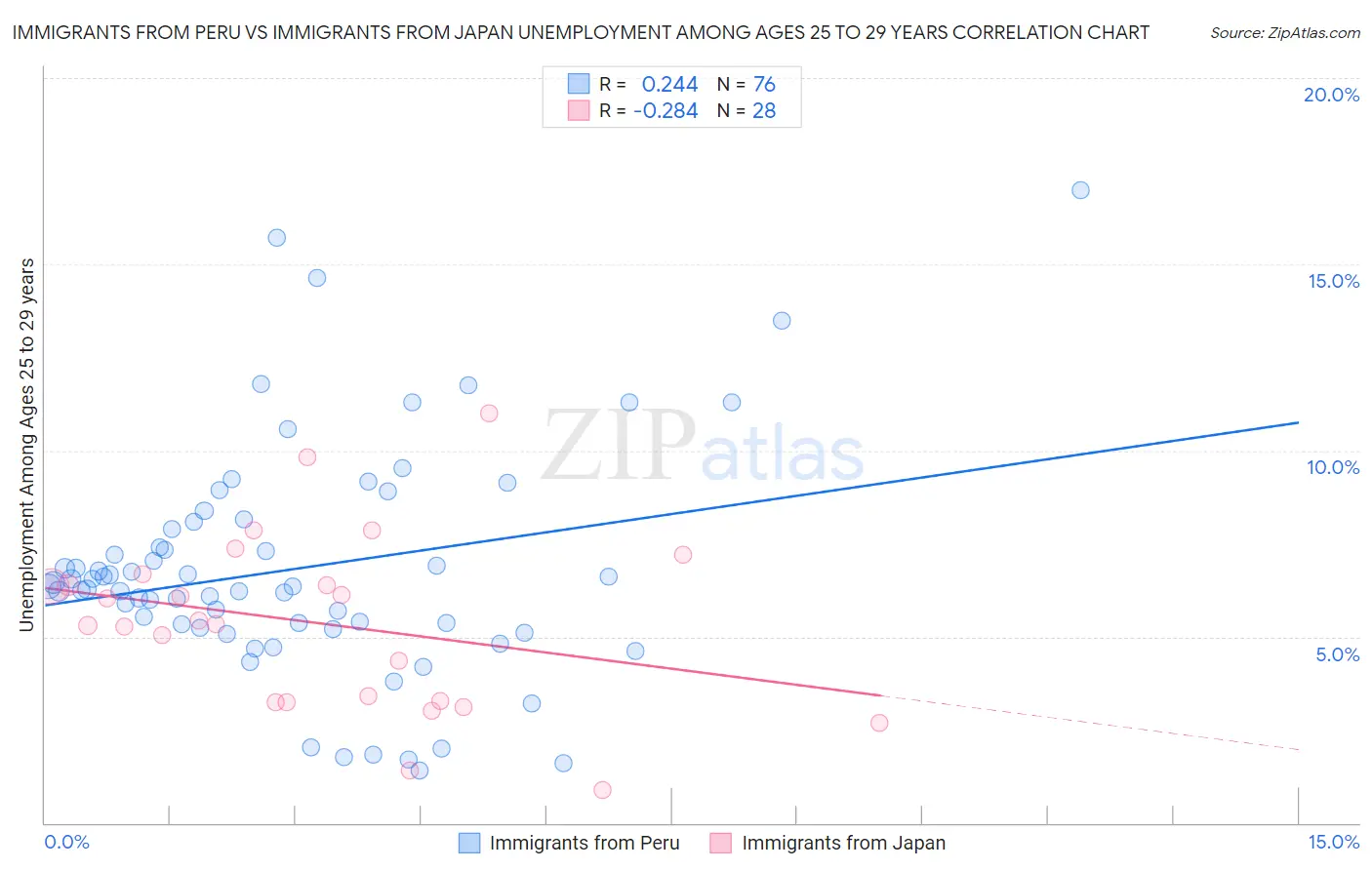 Immigrants from Peru vs Immigrants from Japan Unemployment Among Ages 25 to 29 years