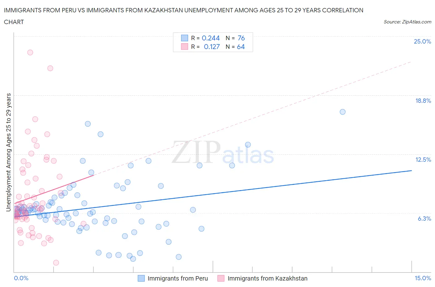 Immigrants from Peru vs Immigrants from Kazakhstan Unemployment Among Ages 25 to 29 years