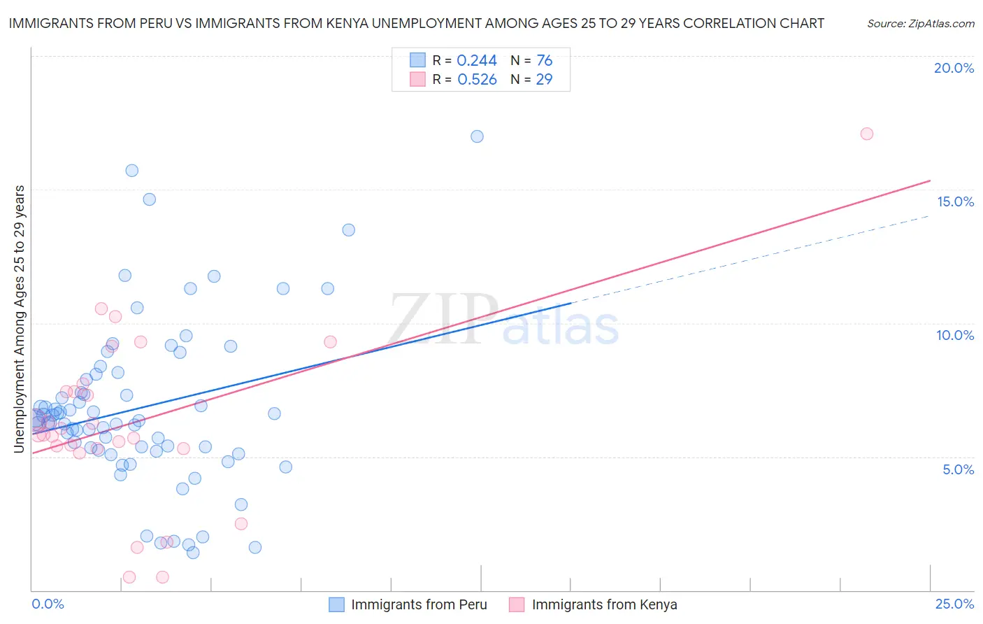 Immigrants from Peru vs Immigrants from Kenya Unemployment Among Ages 25 to 29 years