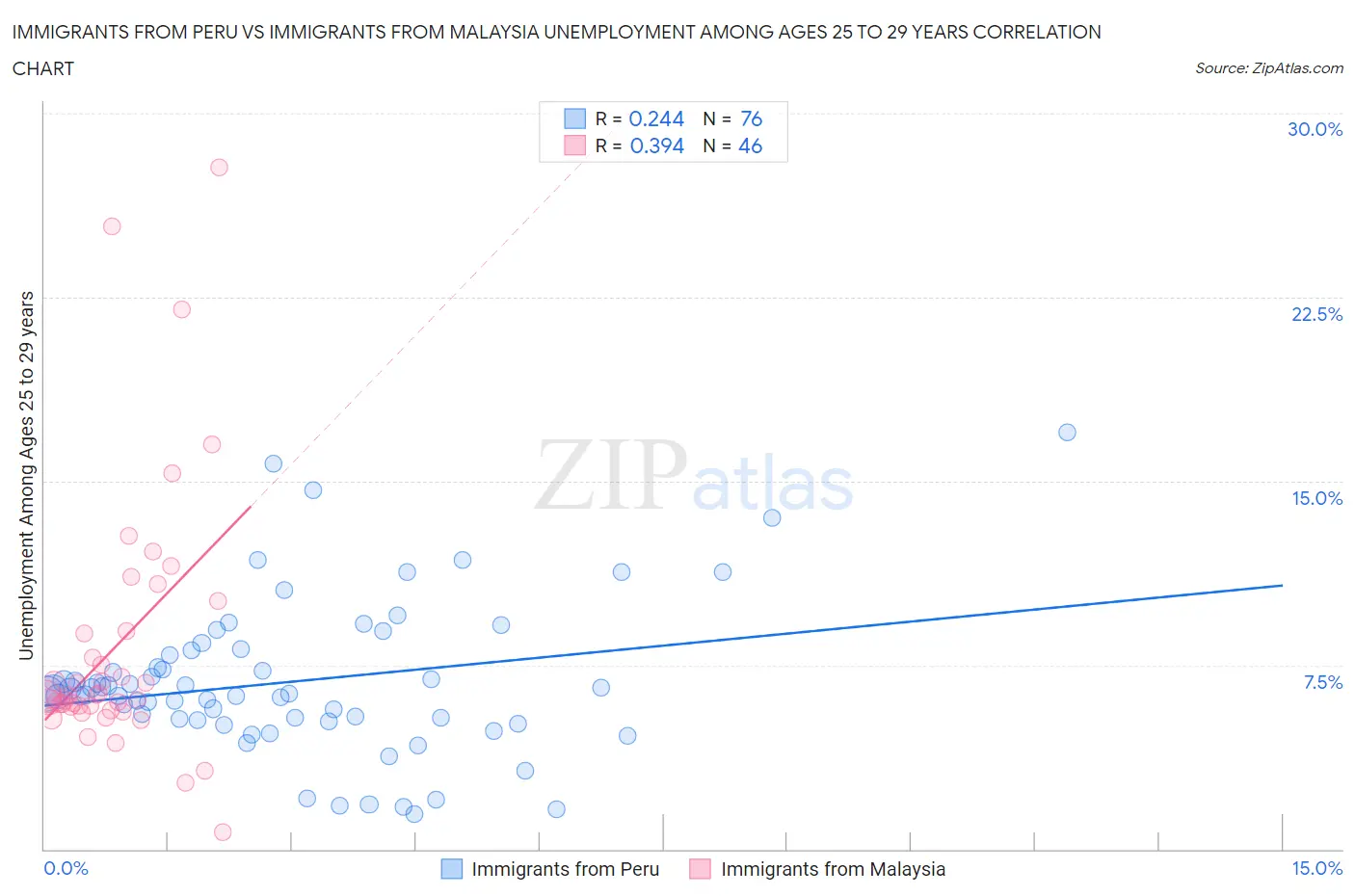 Immigrants from Peru vs Immigrants from Malaysia Unemployment Among Ages 25 to 29 years