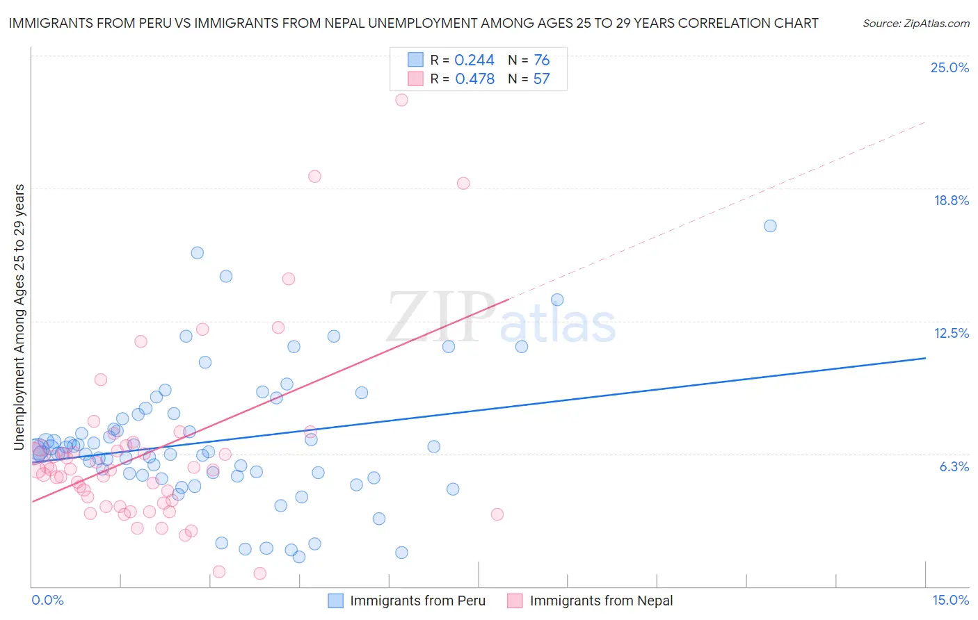 Immigrants from Peru vs Immigrants from Nepal Unemployment Among Ages 25 to 29 years