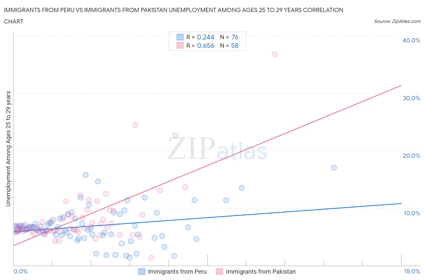 Immigrants from Peru vs Immigrants from Pakistan Unemployment Among Ages 25 to 29 years