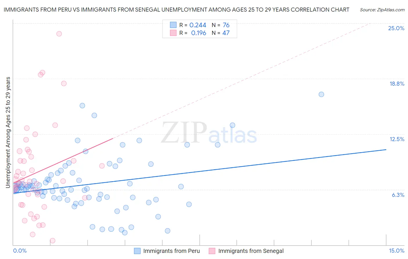 Immigrants from Peru vs Immigrants from Senegal Unemployment Among Ages 25 to 29 years