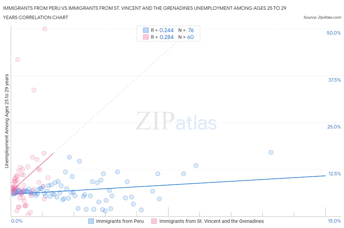 Immigrants from Peru vs Immigrants from St. Vincent and the Grenadines Unemployment Among Ages 25 to 29 years