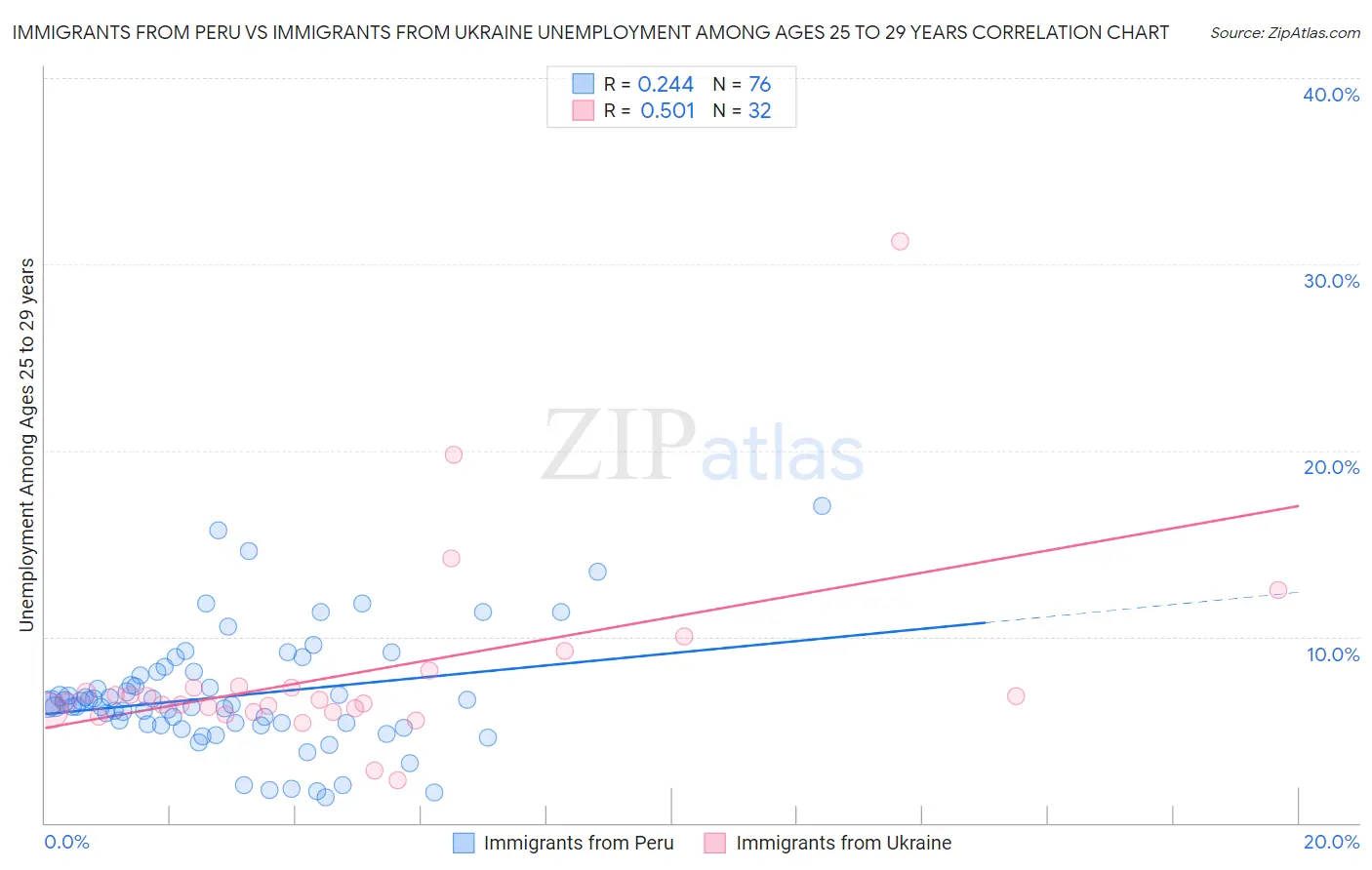 Immigrants from Peru vs Immigrants from Ukraine Unemployment Among Ages 25 to 29 years