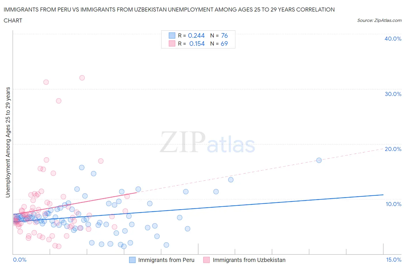 Immigrants from Peru vs Immigrants from Uzbekistan Unemployment Among Ages 25 to 29 years