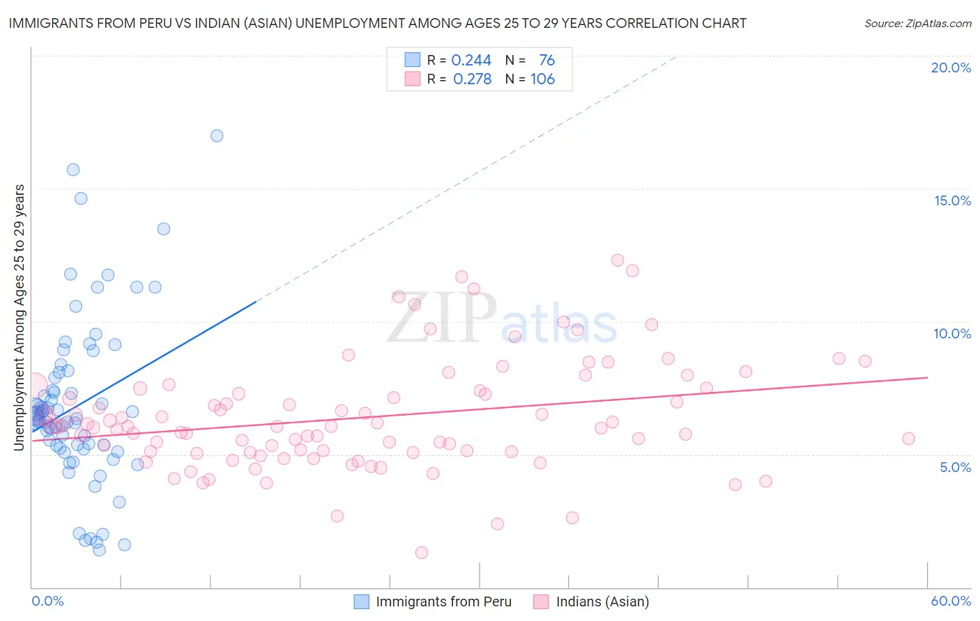 Immigrants from Peru vs Indian (Asian) Unemployment Among Ages 25 to 29 years