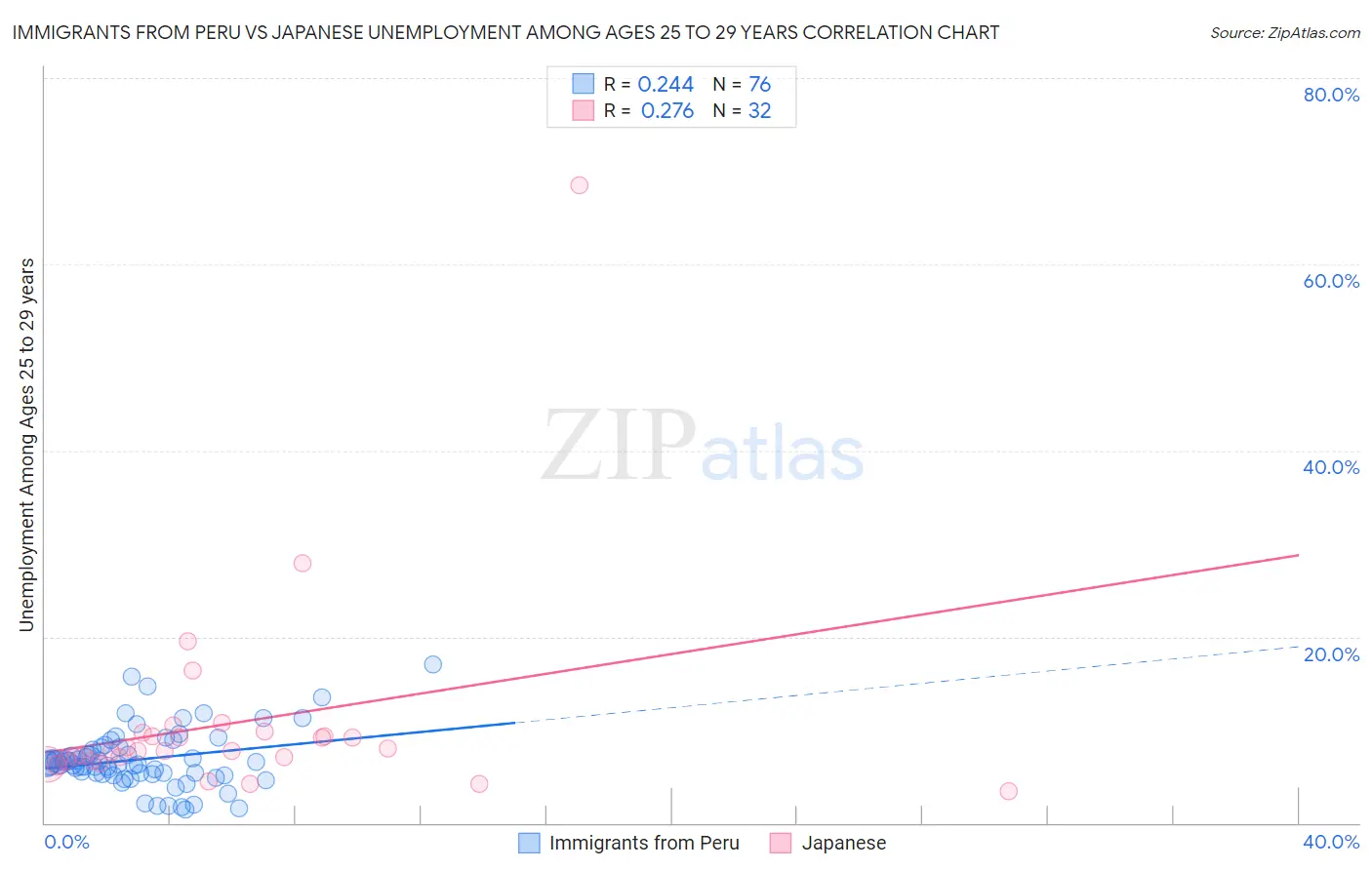 Immigrants from Peru vs Japanese Unemployment Among Ages 25 to 29 years