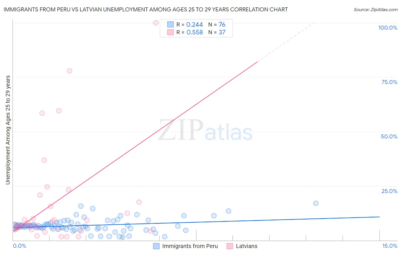 Immigrants from Peru vs Latvian Unemployment Among Ages 25 to 29 years