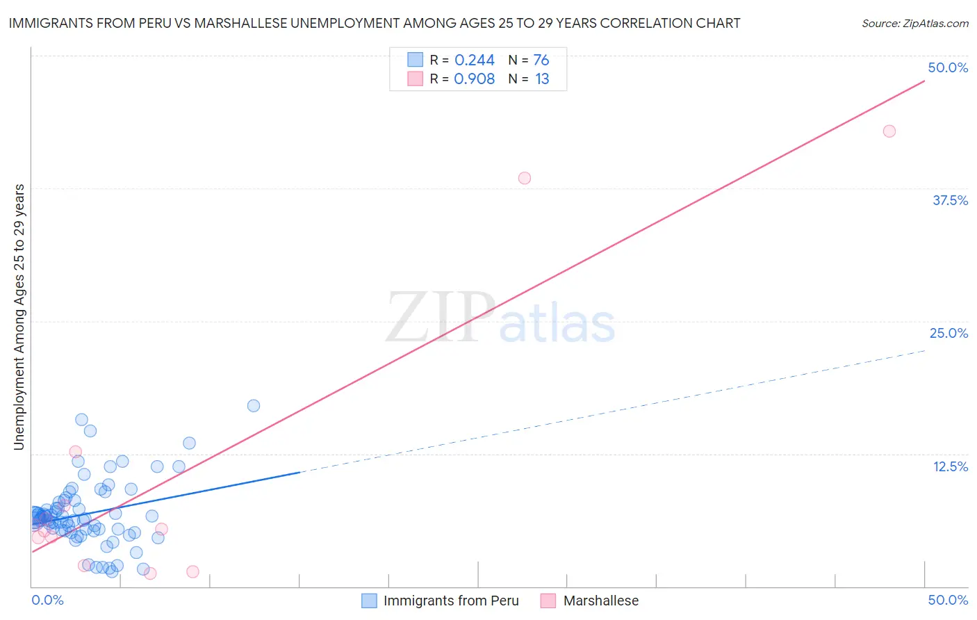 Immigrants from Peru vs Marshallese Unemployment Among Ages 25 to 29 years