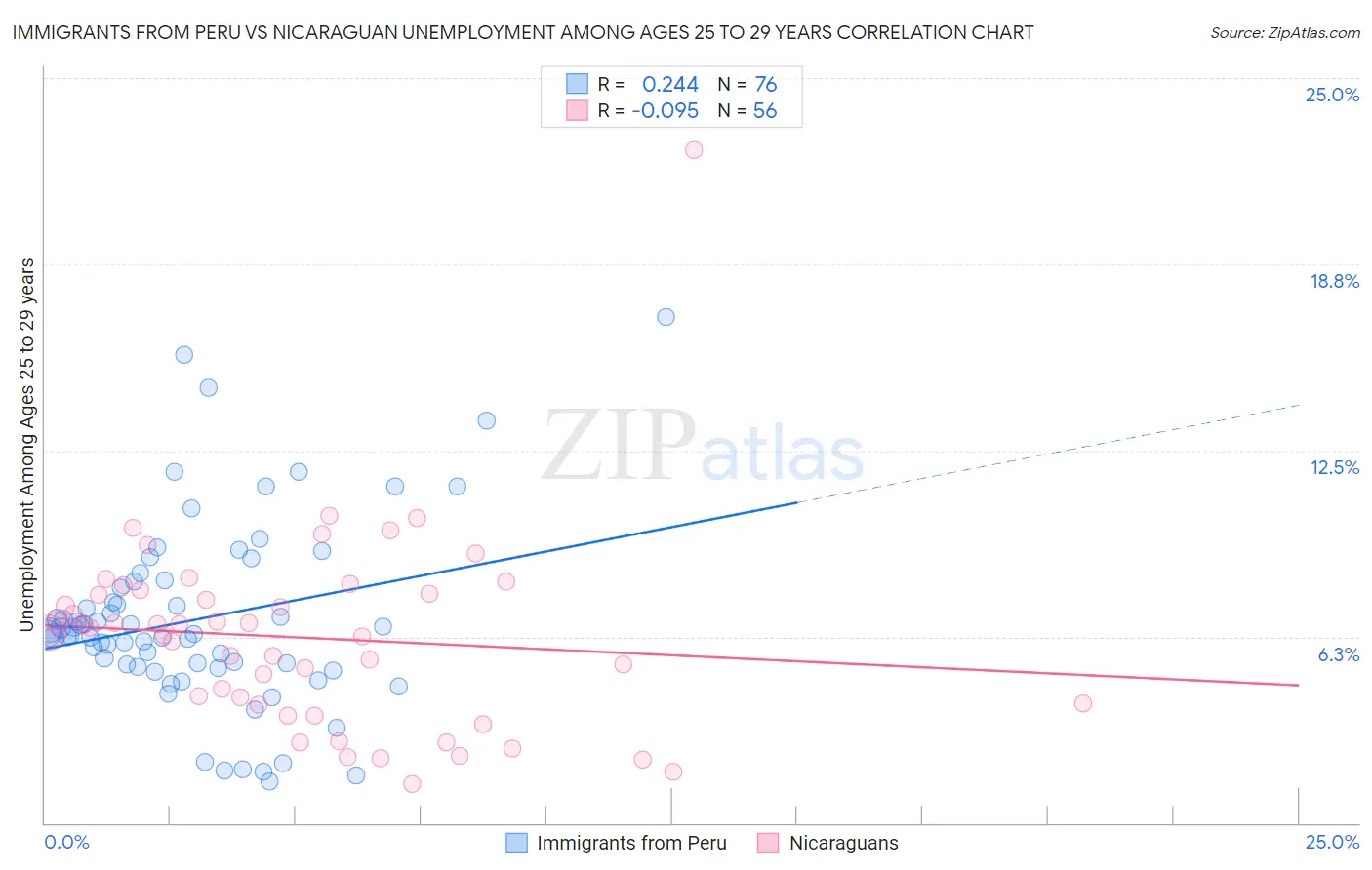 Immigrants from Peru vs Nicaraguan Unemployment Among Ages 25 to 29 years