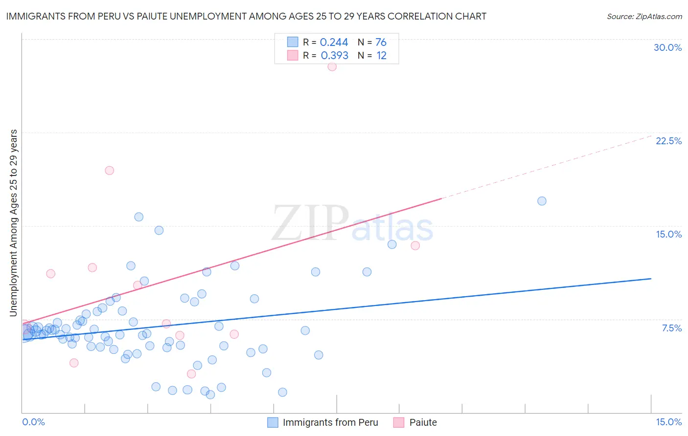 Immigrants from Peru vs Paiute Unemployment Among Ages 25 to 29 years