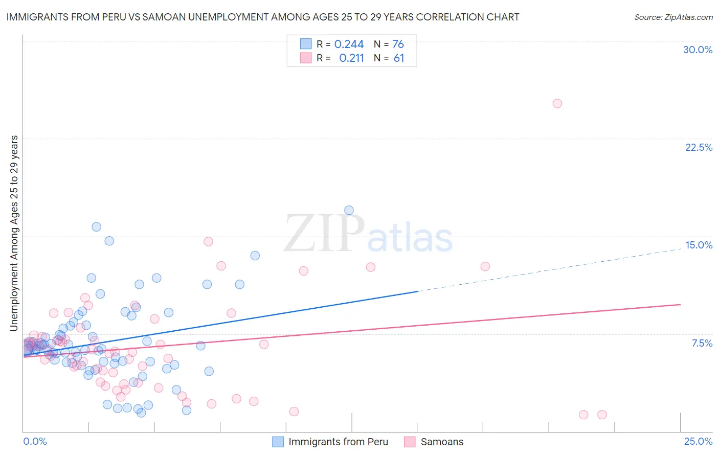 Immigrants from Peru vs Samoan Unemployment Among Ages 25 to 29 years