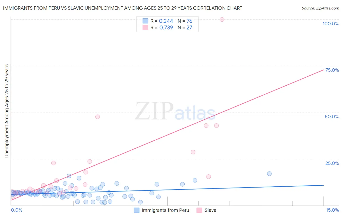 Immigrants from Peru vs Slavic Unemployment Among Ages 25 to 29 years