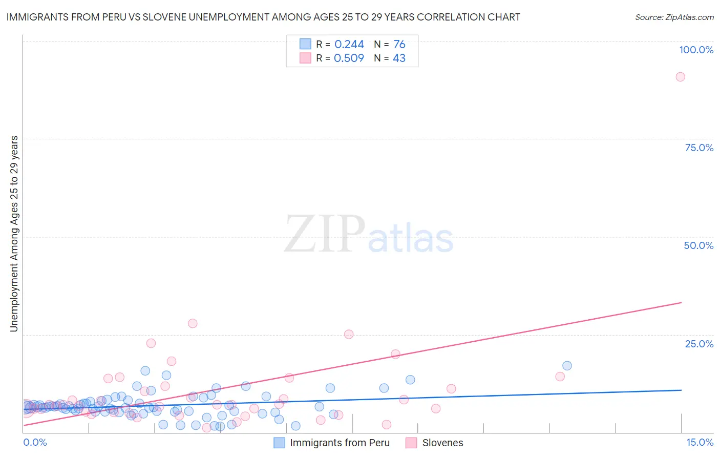 Immigrants from Peru vs Slovene Unemployment Among Ages 25 to 29 years