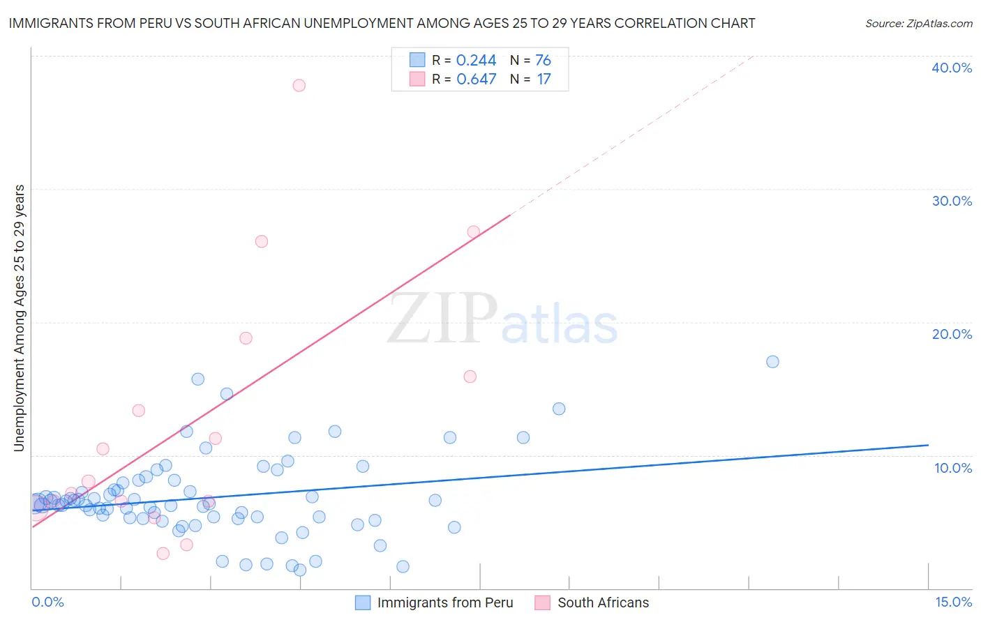 Immigrants from Peru vs South African Unemployment Among Ages 25 to 29 years