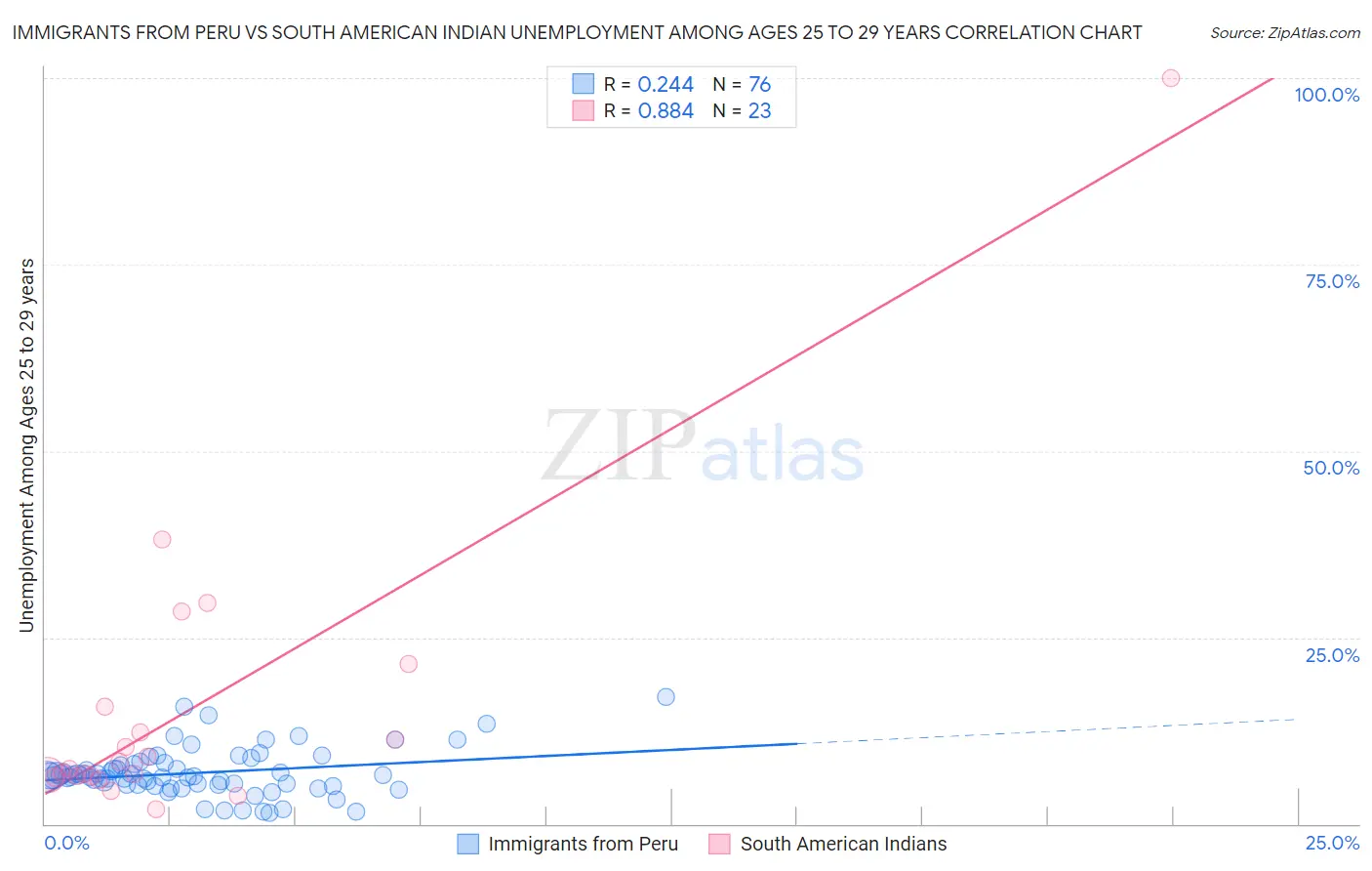 Immigrants from Peru vs South American Indian Unemployment Among Ages 25 to 29 years