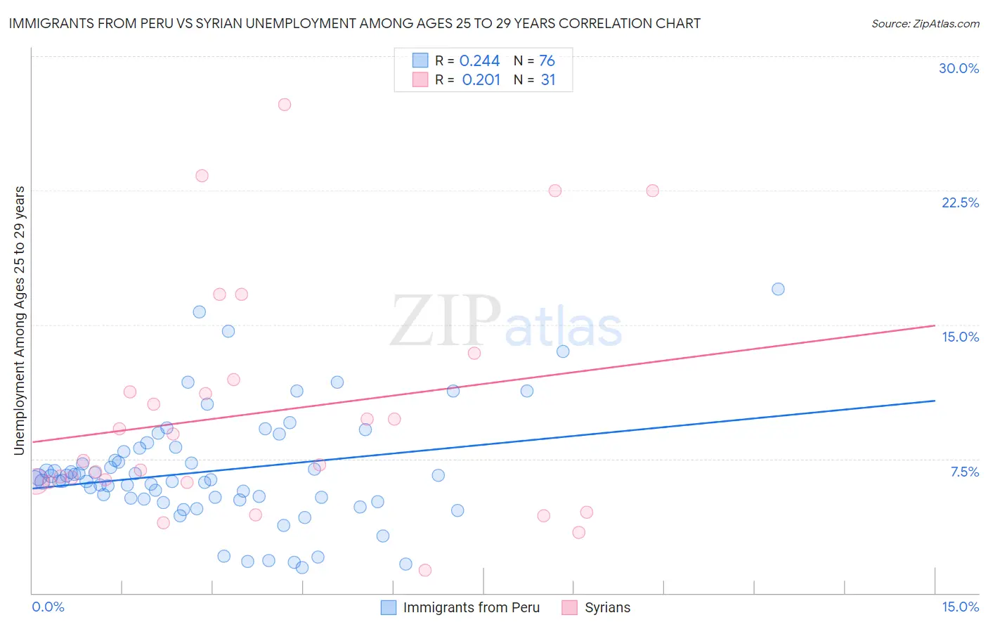 Immigrants from Peru vs Syrian Unemployment Among Ages 25 to 29 years