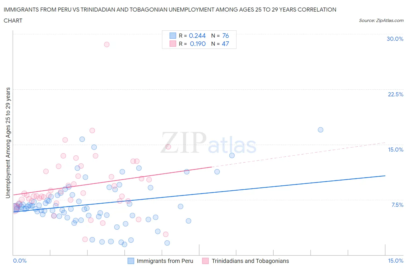 Immigrants from Peru vs Trinidadian and Tobagonian Unemployment Among Ages 25 to 29 years