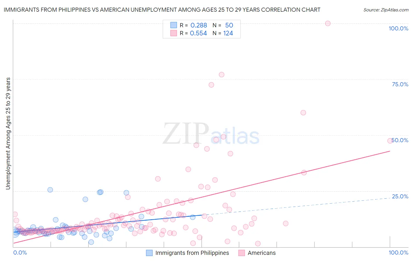 Immigrants from Philippines vs American Unemployment Among Ages 25 to 29 years