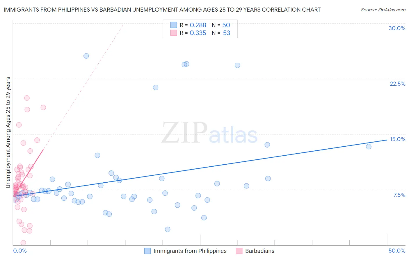 Immigrants from Philippines vs Barbadian Unemployment Among Ages 25 to 29 years