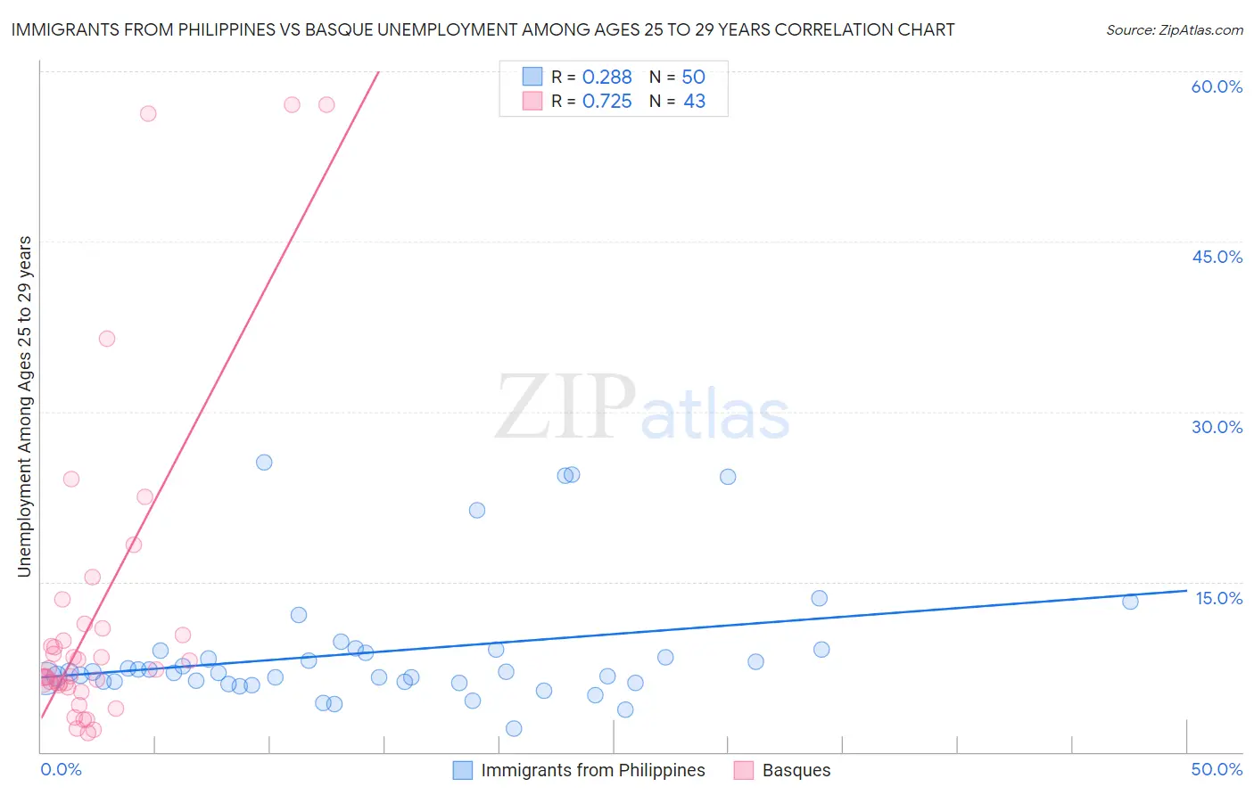 Immigrants from Philippines vs Basque Unemployment Among Ages 25 to 29 years