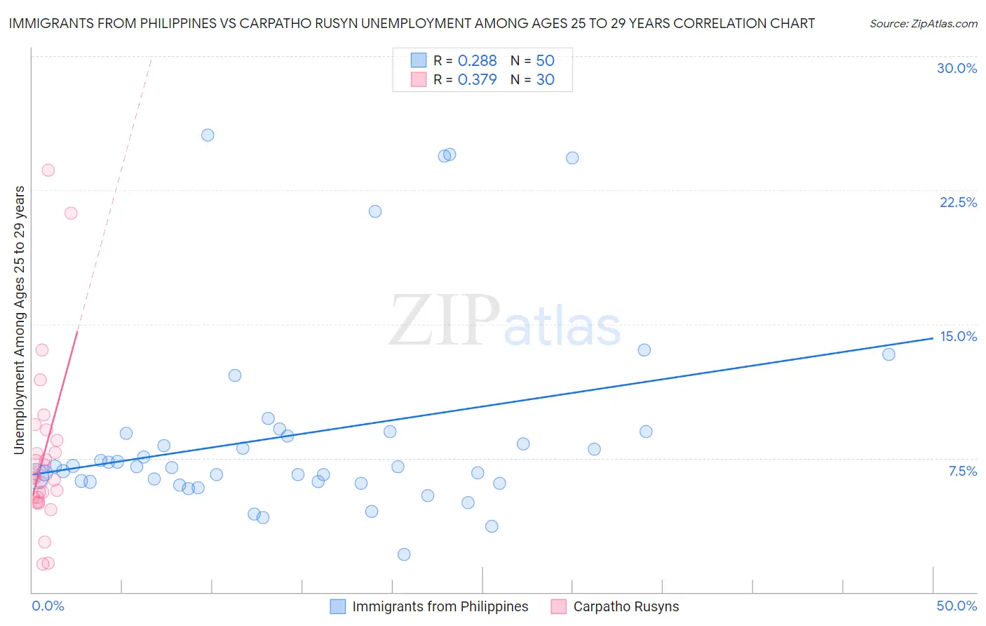 Immigrants from Philippines vs Carpatho Rusyn Unemployment Among Ages 25 to 29 years
