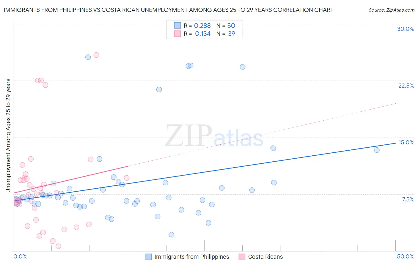 Immigrants from Philippines vs Costa Rican Unemployment Among Ages 25 to 29 years