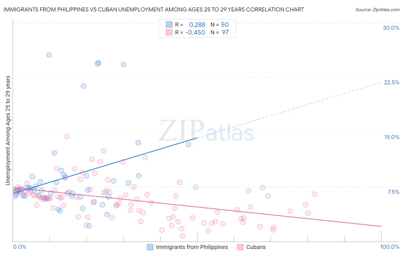 Immigrants from Philippines vs Cuban Unemployment Among Ages 25 to 29 years