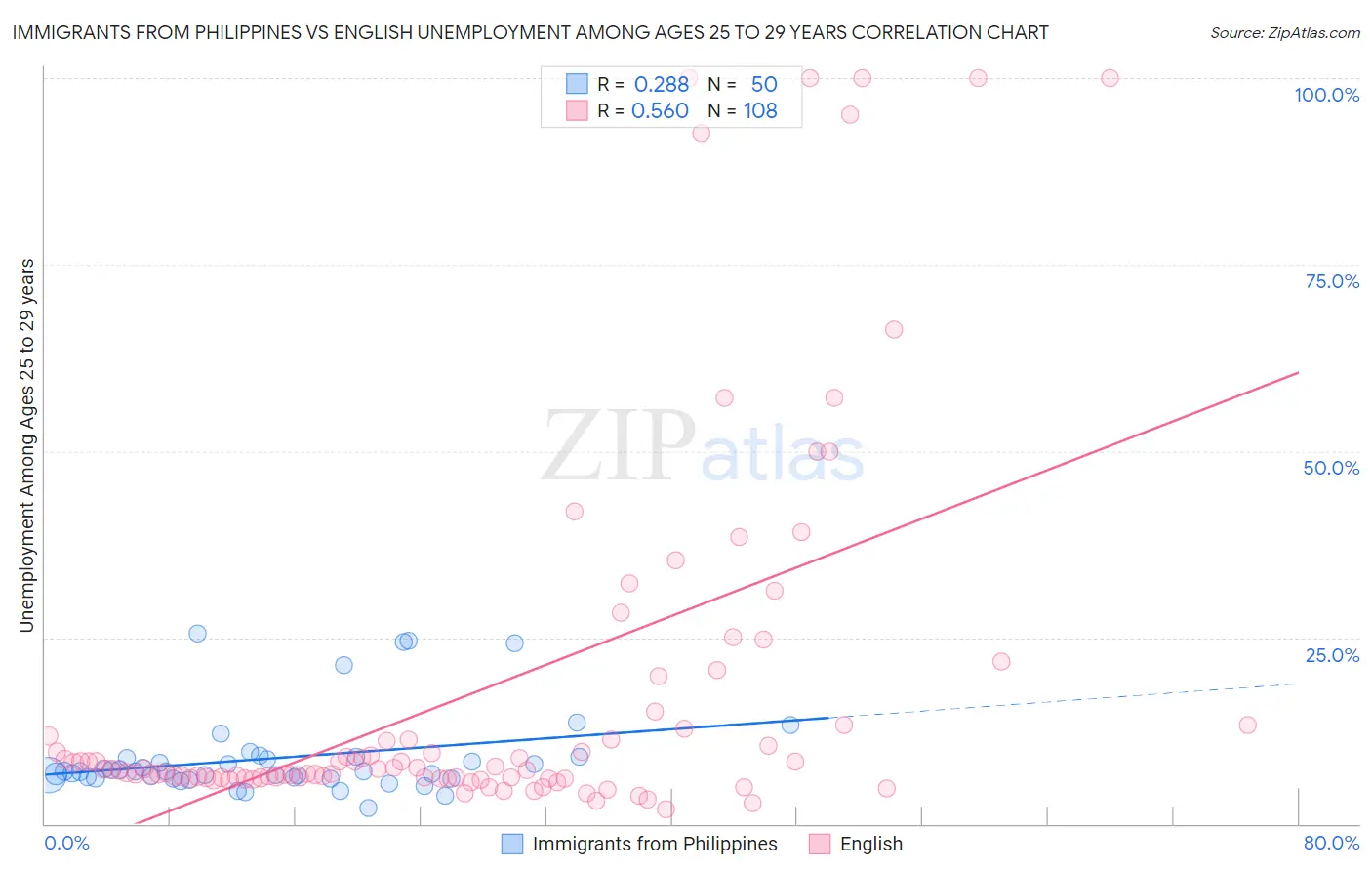 Immigrants from Philippines vs English Unemployment Among Ages 25 to 29 years