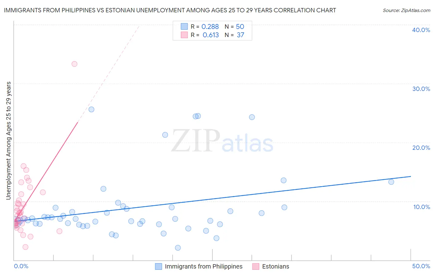 Immigrants from Philippines vs Estonian Unemployment Among Ages 25 to 29 years