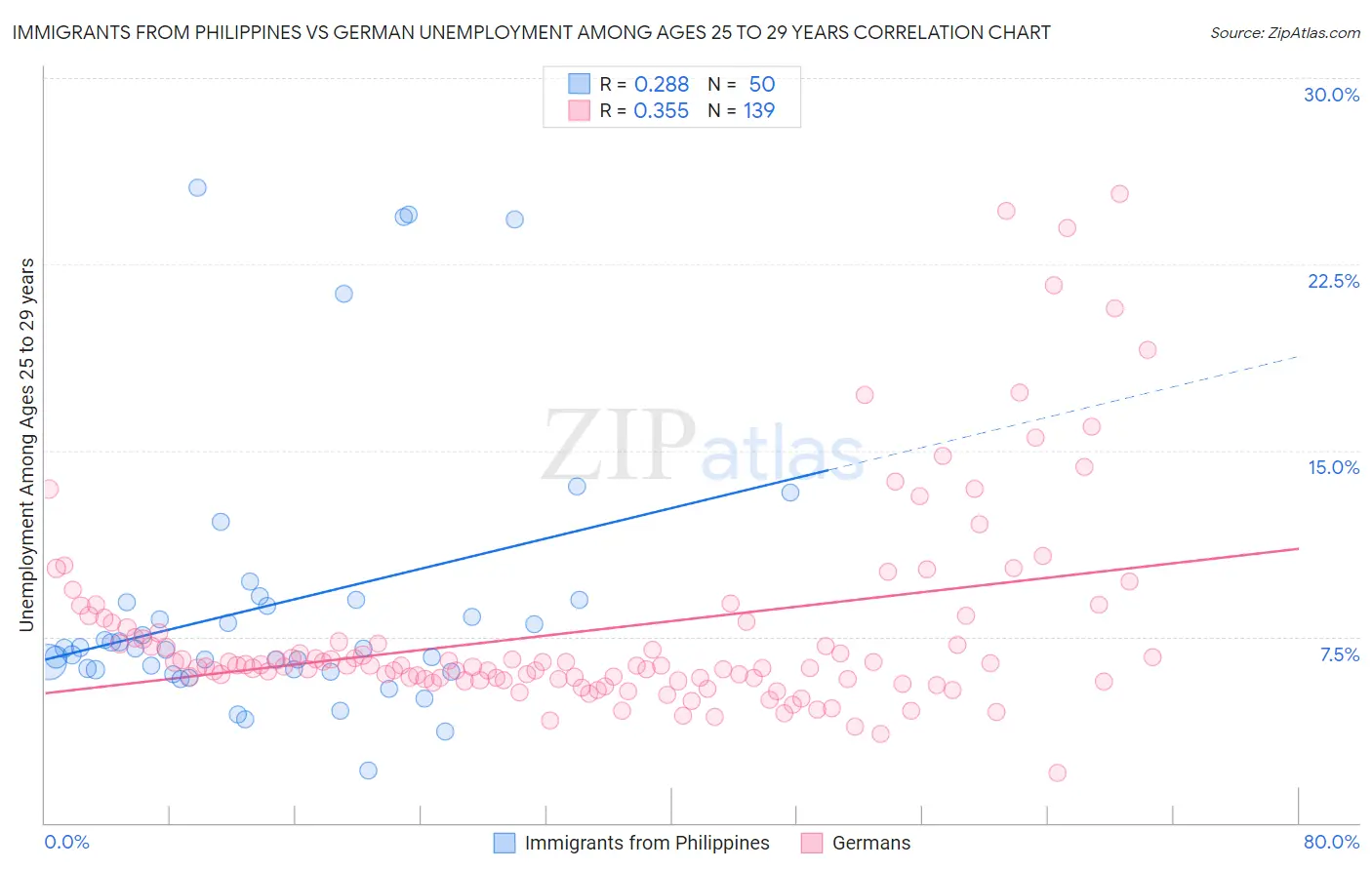 Immigrants from Philippines vs German Unemployment Among Ages 25 to 29 years