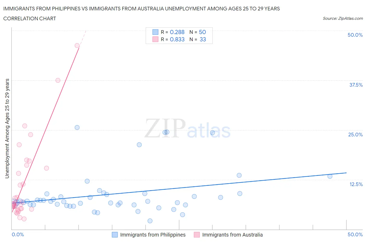 Immigrants from Philippines vs Immigrants from Australia Unemployment Among Ages 25 to 29 years