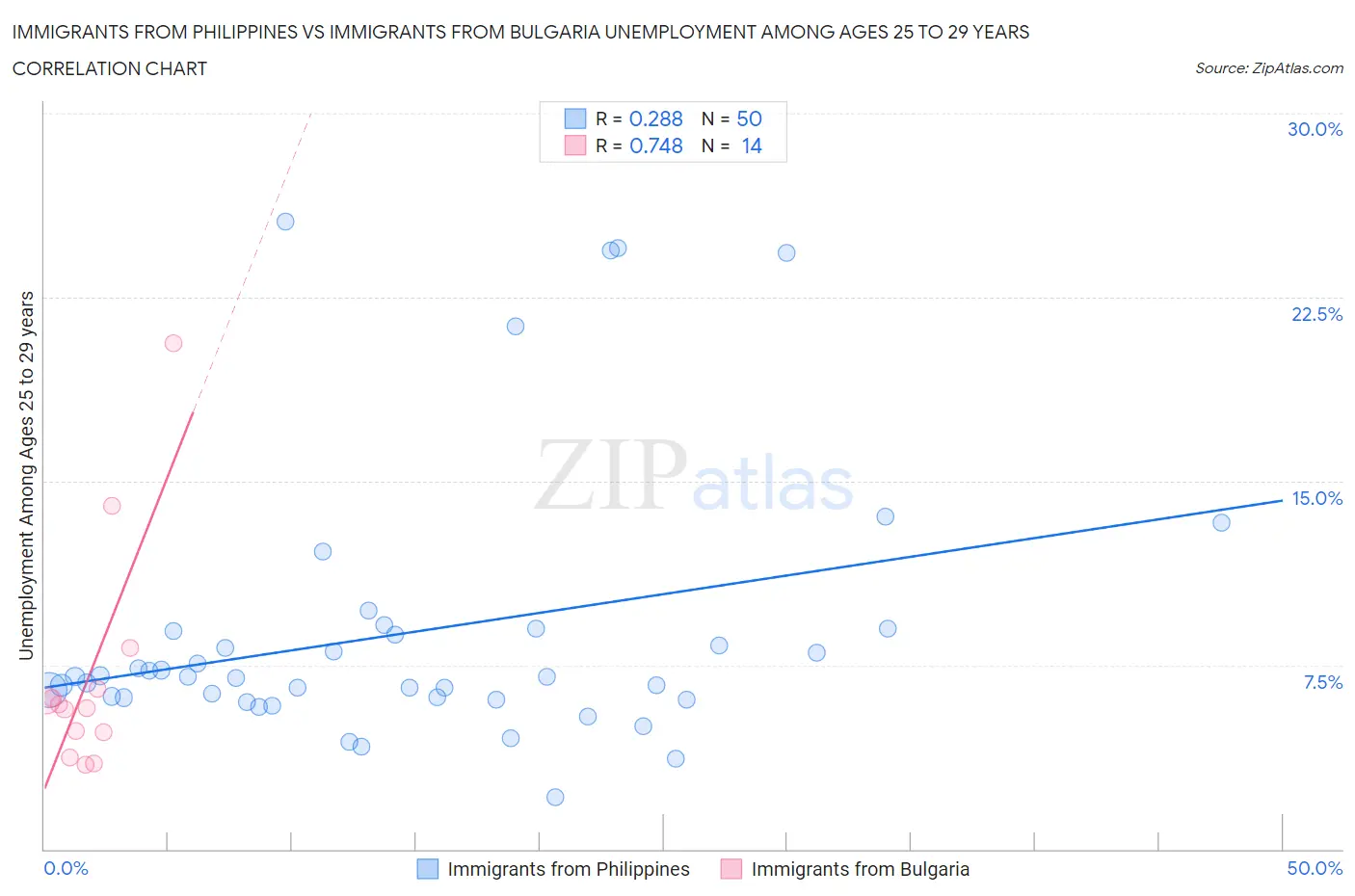 Immigrants from Philippines vs Immigrants from Bulgaria Unemployment Among Ages 25 to 29 years